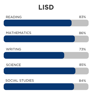 LISD STAAR Testing Results 